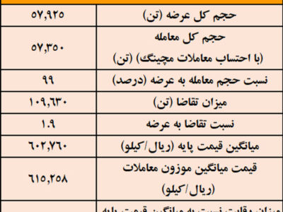 نتیجه معاملات شمش فولادی در بورس کالا/ بیش‌ترین عرضه: کچاد / بالاترین قیمت معاملاتی: ارفع – جمهور نیوز