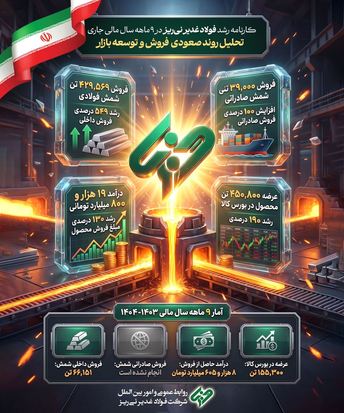 اینفوگرافیک: کارنامه رشد فروش فولاد غدیر نیریز در 9 ماهه سال مالی جاری
