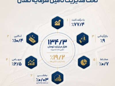 افزایش ۱۹.۲ درصدی دارایی‌های تحت مدیریت تامین سرمایه تمدن