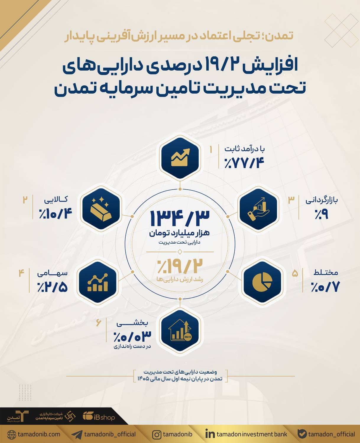 افزایش ۱۹.۲ درصدی داراییهای تحت مدیریت تامین سرمایه تمدن