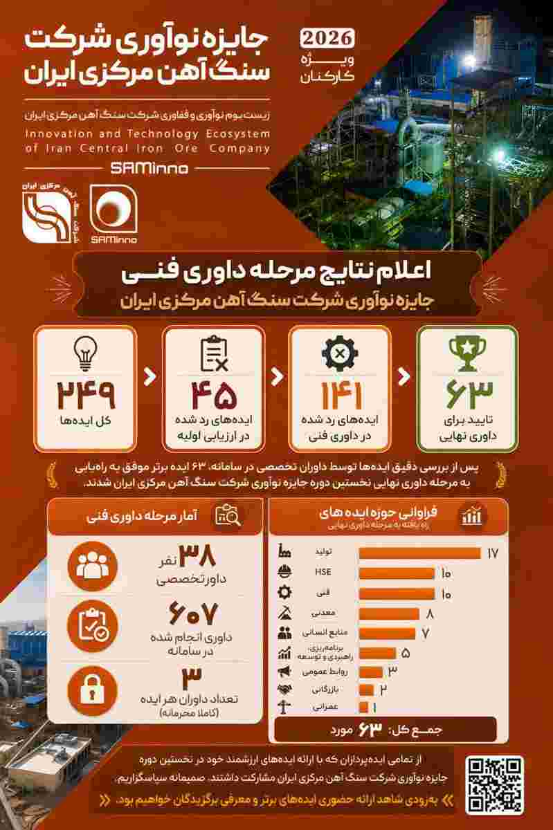 اعلام نتایج مرحله داوری فنی نخستین دوره جایزه نوآوری شرکت سنگ آهن مرکزی ایران