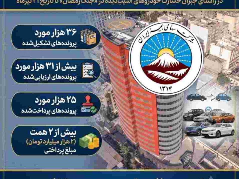 پرداخت بیش از ۲ همت خسارت به زیان‌دیدگان خودروهای آسیب دیده در جنگ رمضان – جمهور نیوز