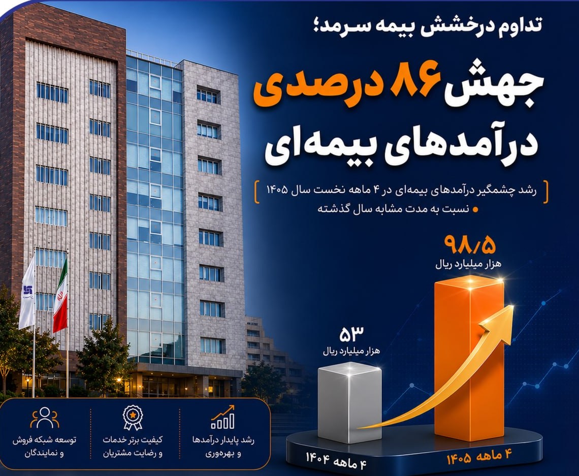 تداوم درخشش بیمه سرمد در تیر ماه ۱۴۰۵؛ جهش ۸۶ درصدی درآمدهای بیمه‌ای – جمهور نیوز