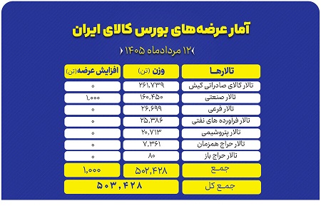 نگاهی به سبد ۵۰۳ هزار تنی عرضه‌های امروز بورس کالا – جمهور نیوز