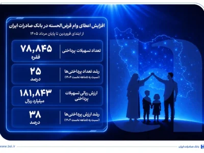 افزایش اعطای وام قرض‌الحسنه در بانک صادرات ایران/ تداوم روند صعودی در حمایت از مشاغل خانگی