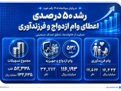 رشد 50 درصدی اعطای وام ازدواج و فرزندآوری در بانک صادرات ایران